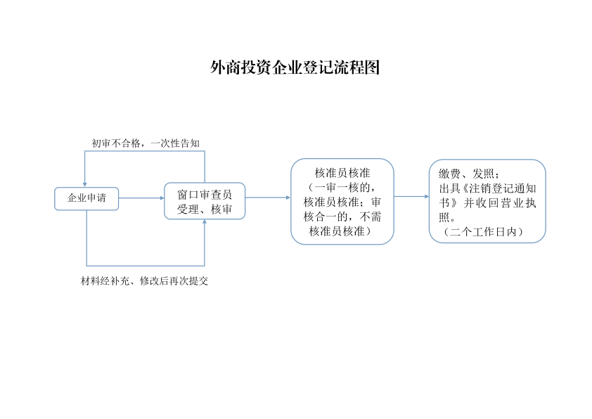 外商投資企業登記流程圖-事前公示-市場監督管理局